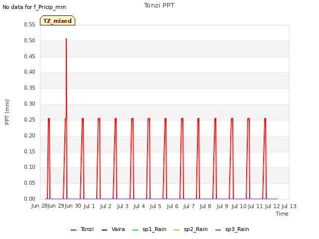 plot of Tonzi PPT