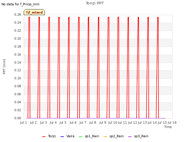 plot of Tonzi PPT