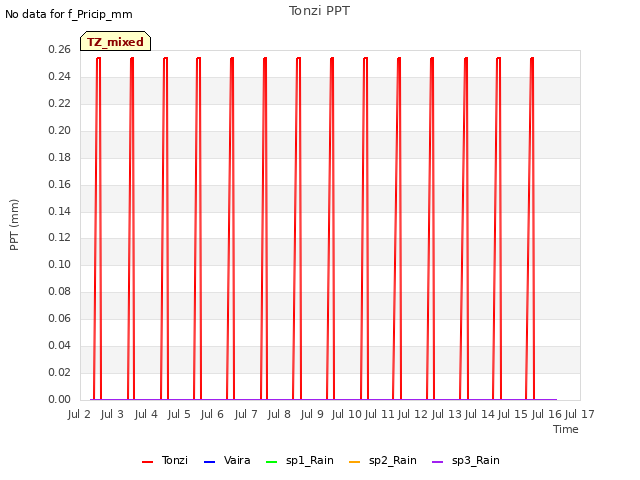 plot of Tonzi PPT