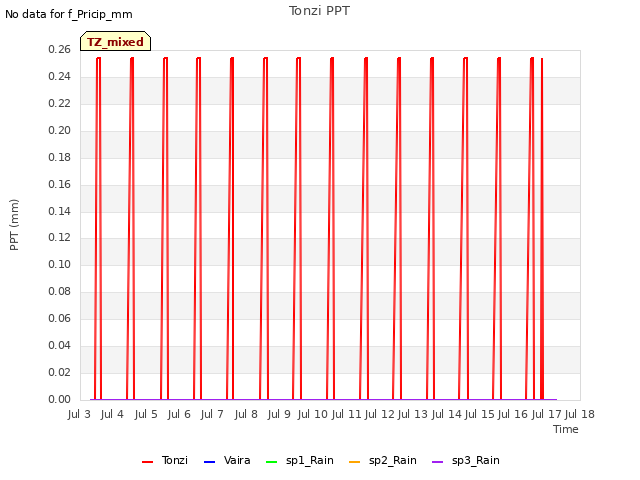 plot of Tonzi PPT