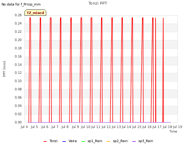 plot of Tonzi PPT