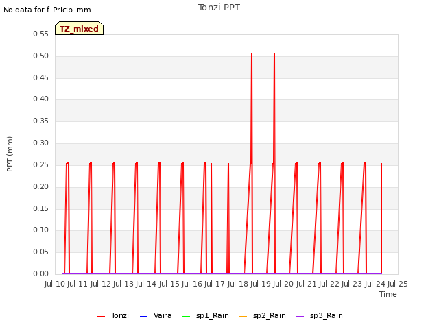 plot of Tonzi PPT