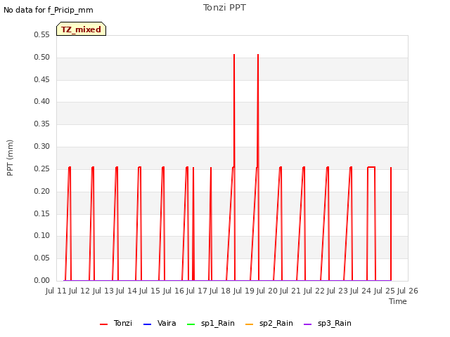 plot of Tonzi PPT