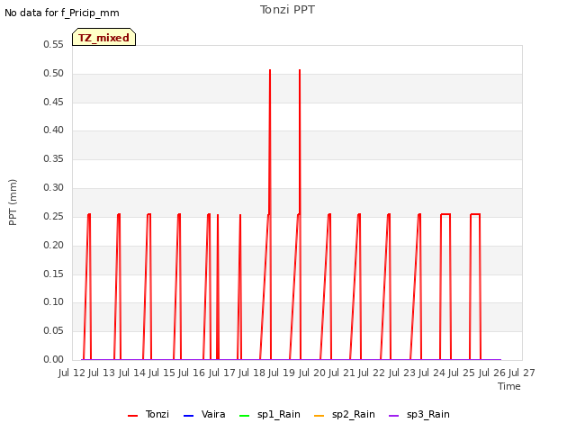 plot of Tonzi PPT