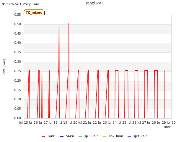 plot of Tonzi PPT