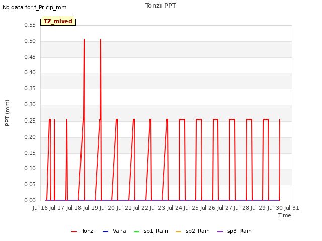 plot of Tonzi PPT