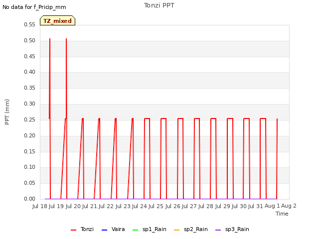 plot of Tonzi PPT