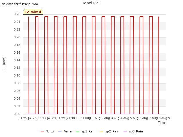 plot of Tonzi PPT