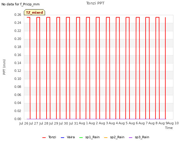 plot of Tonzi PPT