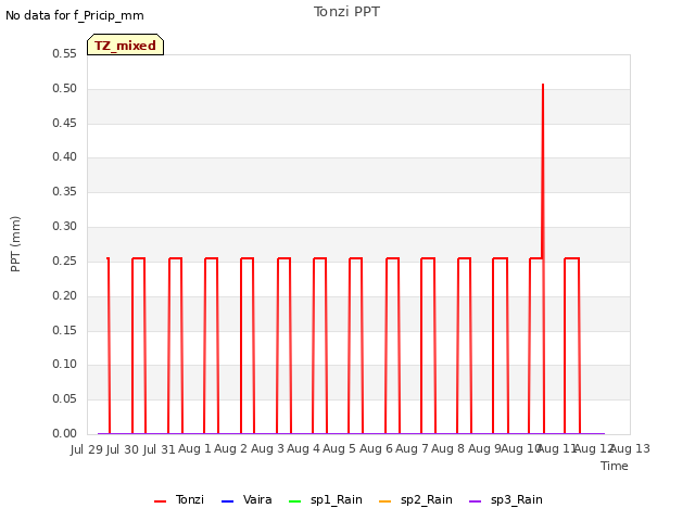 plot of Tonzi PPT