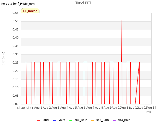 plot of Tonzi PPT