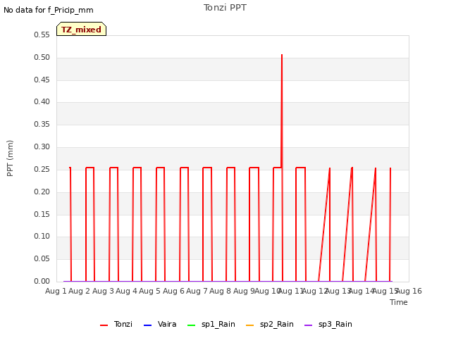 plot of Tonzi PPT