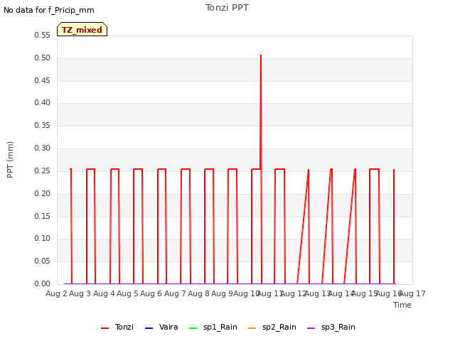 plot of Tonzi PPT