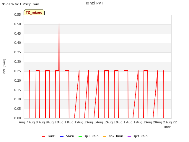 plot of Tonzi PPT