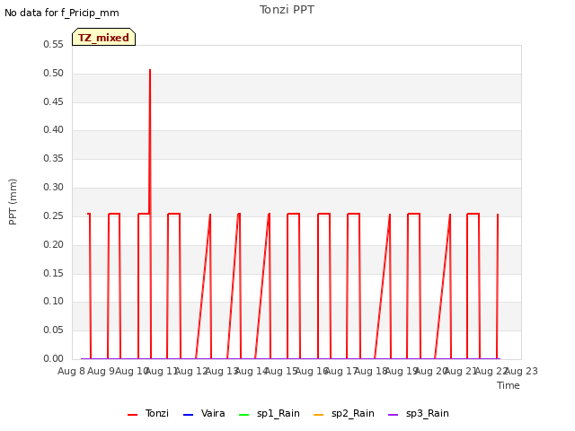 plot of Tonzi PPT