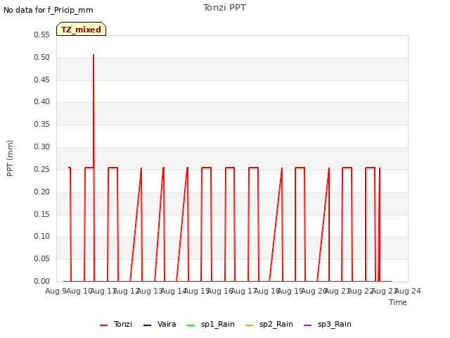 plot of Tonzi PPT