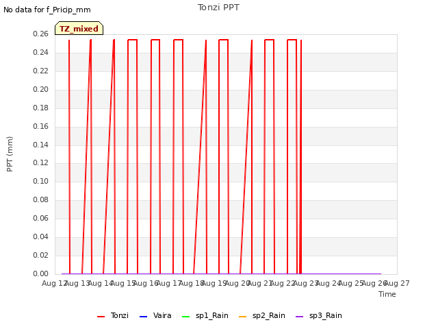 plot of Tonzi PPT