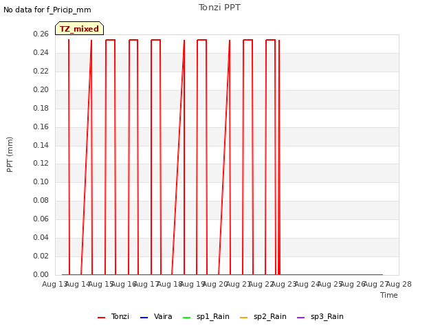 plot of Tonzi PPT