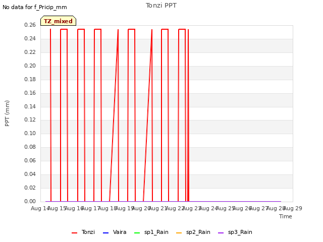 plot of Tonzi PPT
