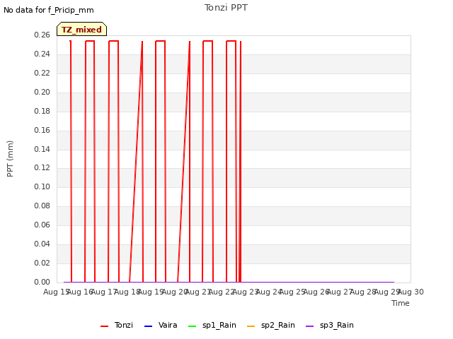 plot of Tonzi PPT