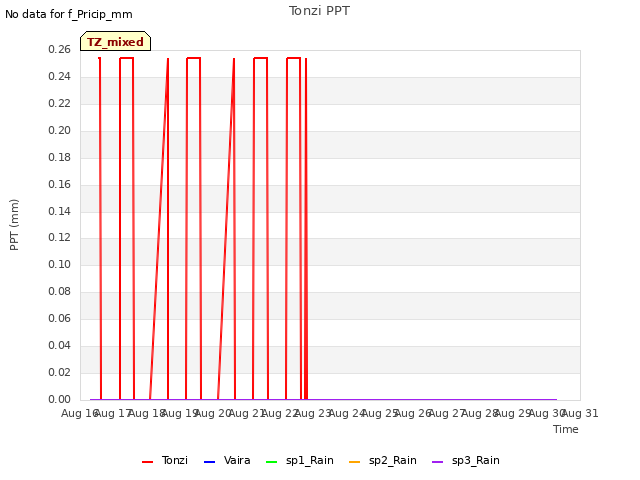 plot of Tonzi PPT