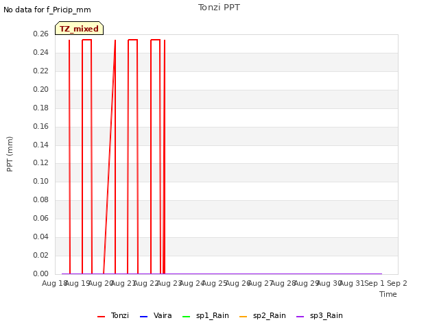 plot of Tonzi PPT