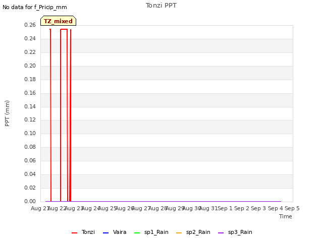 plot of Tonzi PPT