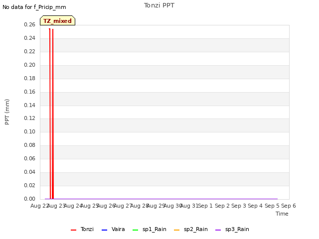 plot of Tonzi PPT