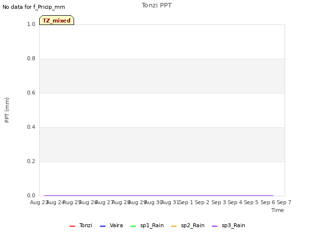 plot of Tonzi PPT