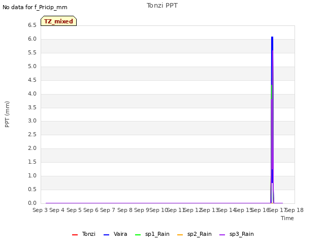 plot of Tonzi PPT