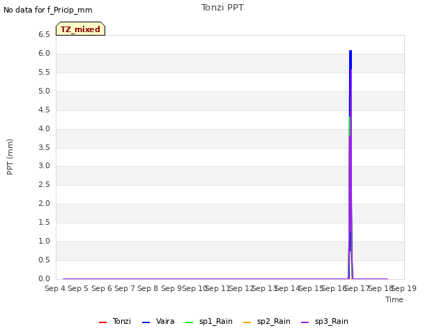 plot of Tonzi PPT