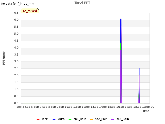 plot of Tonzi PPT