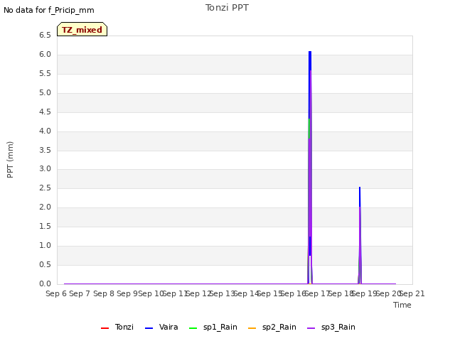 plot of Tonzi PPT