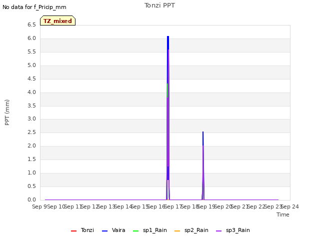 plot of Tonzi PPT