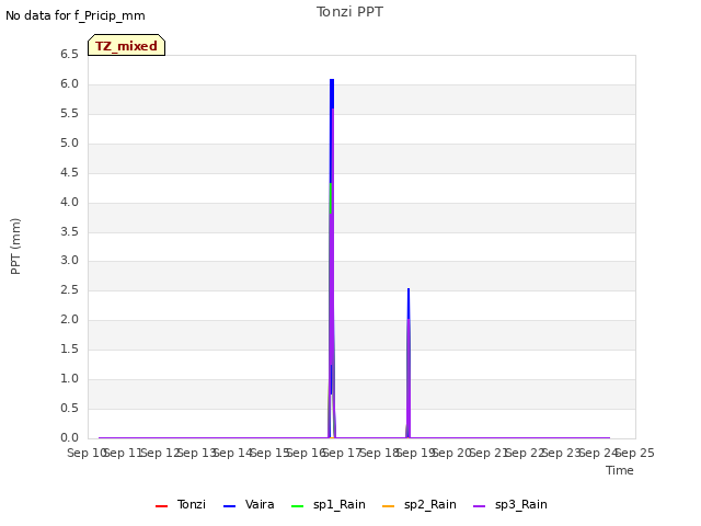 plot of Tonzi PPT