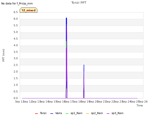 plot of Tonzi PPT