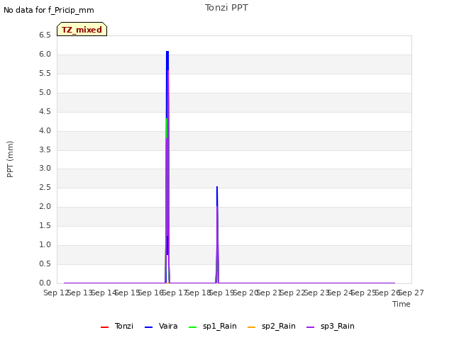 plot of Tonzi PPT