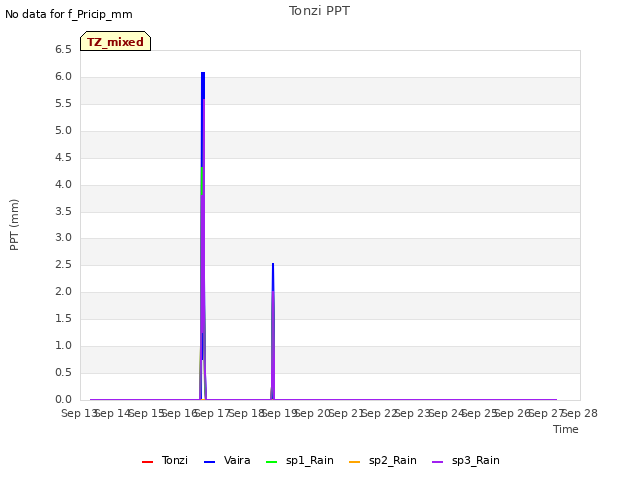 plot of Tonzi PPT