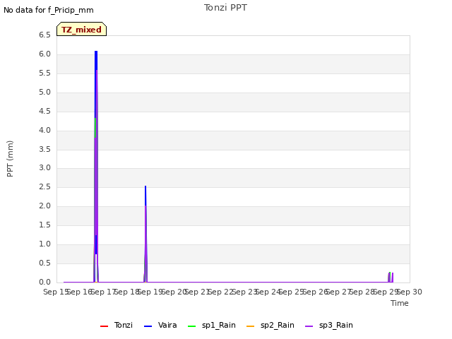 plot of Tonzi PPT