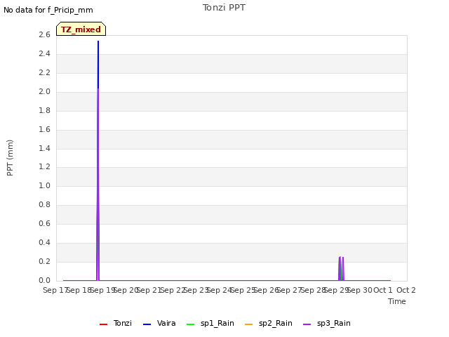 plot of Tonzi PPT