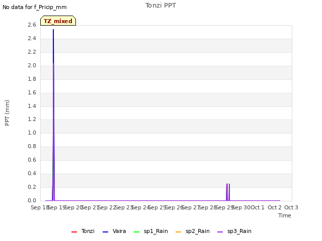 plot of Tonzi PPT