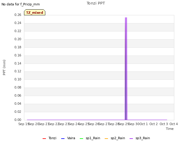 plot of Tonzi PPT