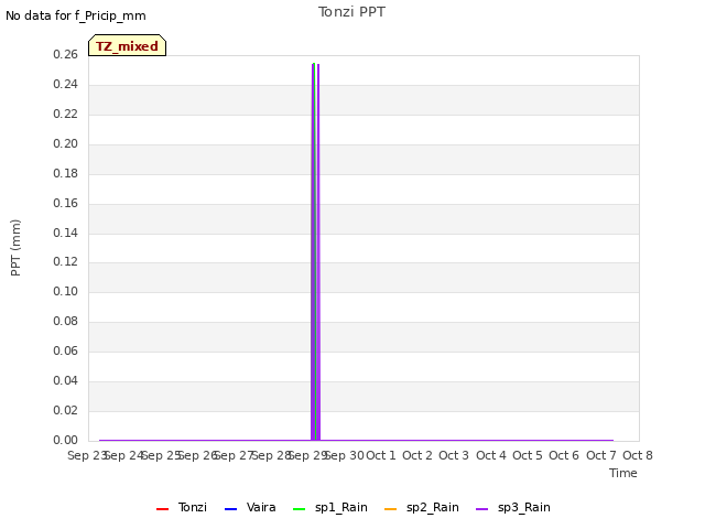 plot of Tonzi PPT