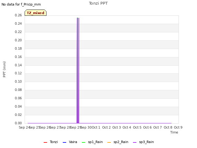 plot of Tonzi PPT