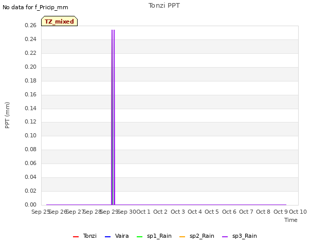 plot of Tonzi PPT