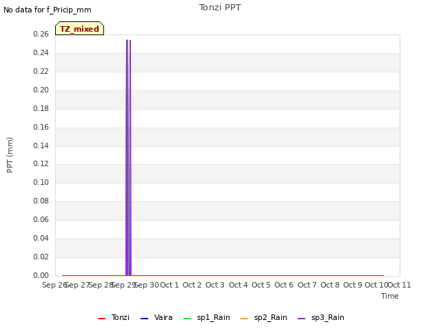 plot of Tonzi PPT