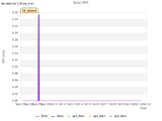 plot of Tonzi PPT