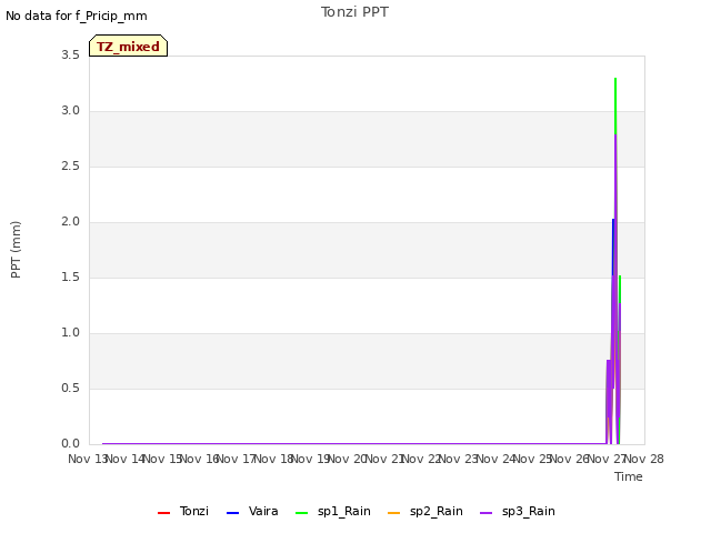 plot of Tonzi PPT