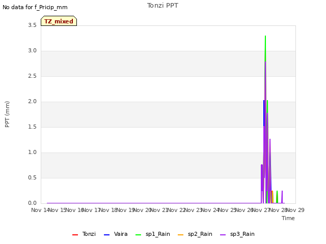 plot of Tonzi PPT