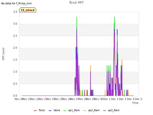 plot of Tonzi PPT